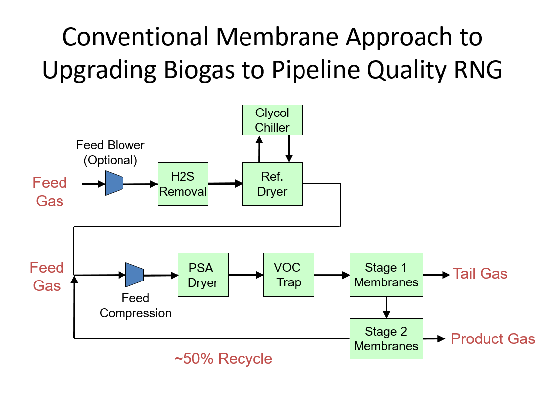 Conventional Membrane Approach to Biogas Upgrading